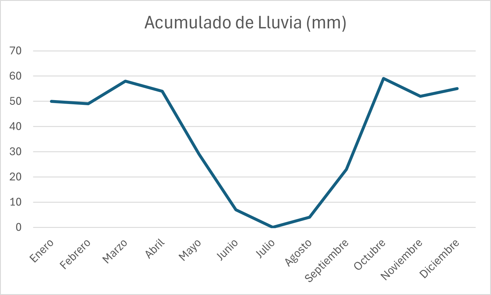 Gráfico de Acumulado de Lluvia Anual