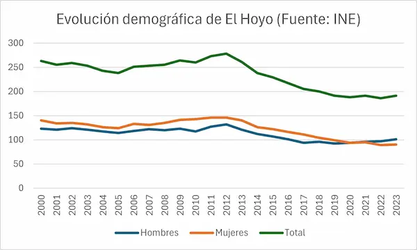 Gráfico de la evolución demográfica de El Hoyo según datos del INE