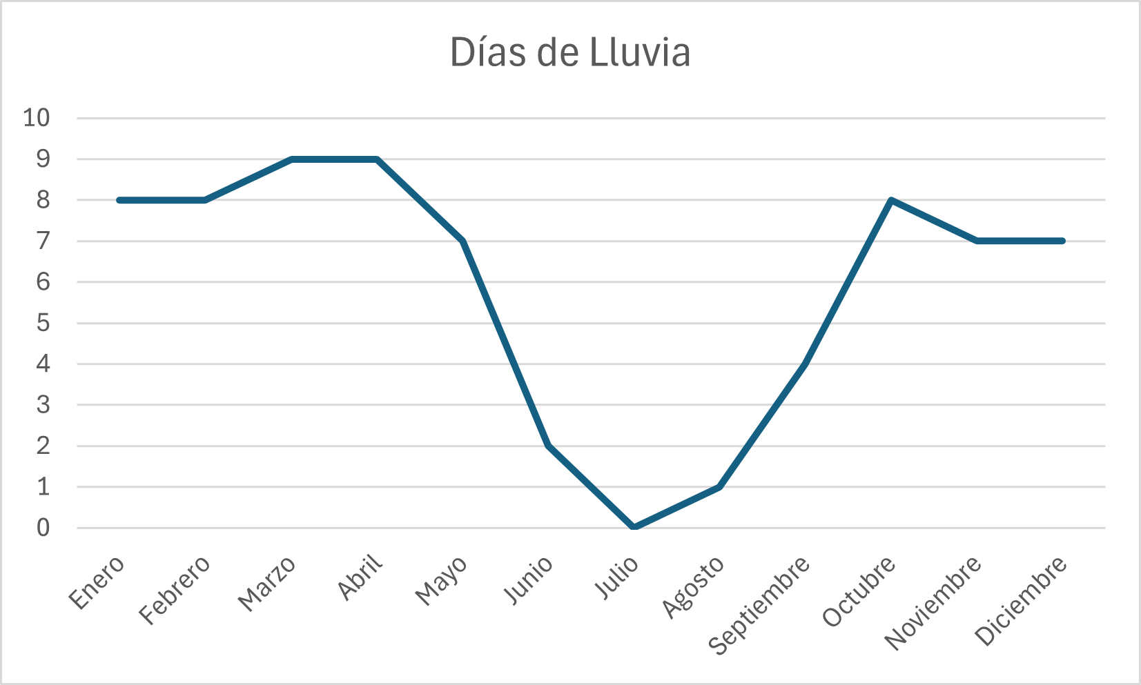 Gráfico de Días de Lluvia Anuales
