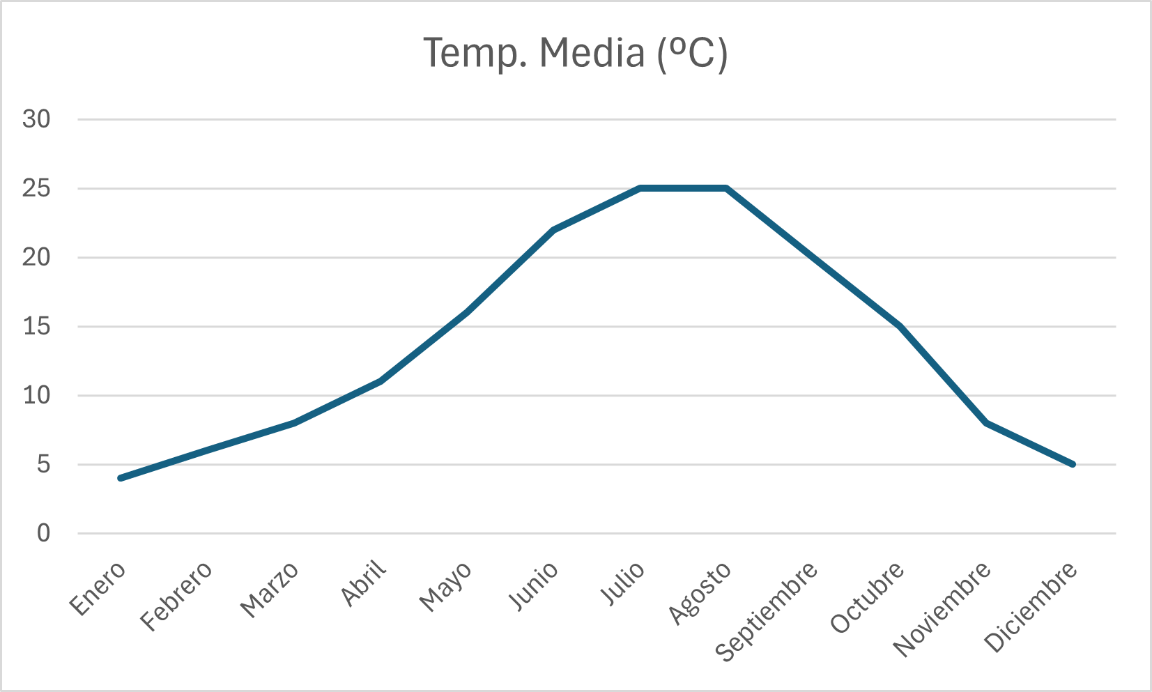 Gráfico de Temperatura Media Anual